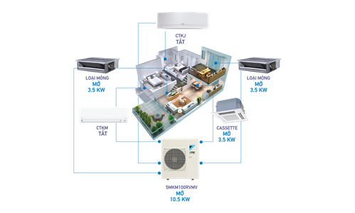 Điều Hòa Dân Dụng - Dòng Multi